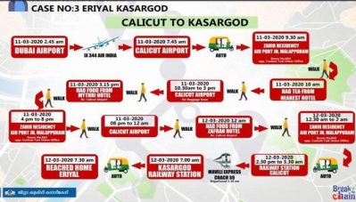 എട്ട് ദിവസം- മൂന്ന് ജില്ലകള്‍, കല്യാണവും പാലുകാച്ചലും അടക്കം നിരവധി ചടങ്ങുകള്‍; കാസര്‍കോട്ടെ കൊവിഡ് 19 ബാധിതന്റെ റൂട്ട് മാപ്പ് പുറത്ത്