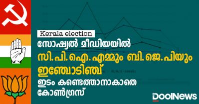 സോഷ്യല്‍ മീഡിയയില്‍ സി.പി.ഐ.എമ്മും ബി.ജെ.പിയും ഇഞ്ചോടിഞ്ച്; ഇടം കണ്ടെത്താനാകാതെ കോണ്‍ഗ്രസ്