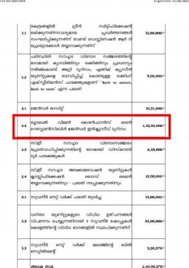 Government order sanctioning funds for the Global Women's Conference on Responsible Tourism project in Munnar