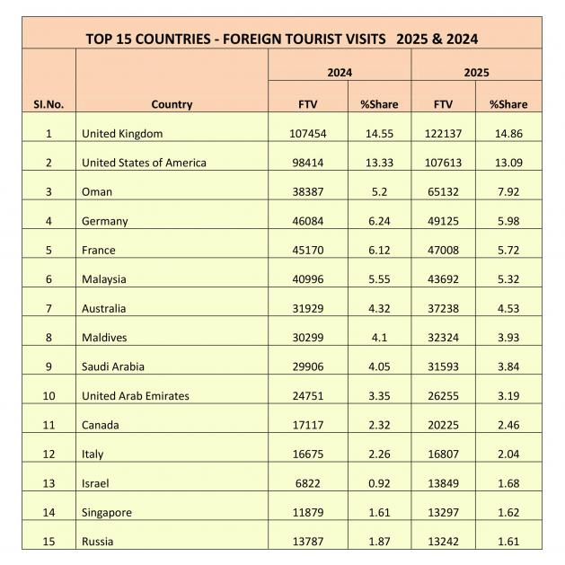 List Of Foreign Tourists to Kerala