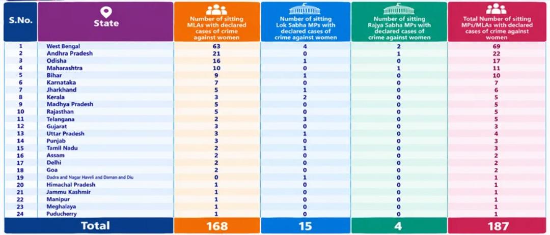 State Wise List