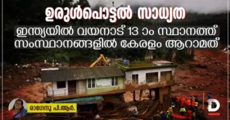 ഉരുള്‍പൊട്ടല്‍ സാധ്യതയില്‍ ഇന്ത്യയില്‍ വയനാട് 13 ാം സ്ഥാനത്ത്; സംസ്ഥാനങ്ങളില്‍ കേരളം ആറാമതും