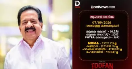 ലഹരിയെ ബൗണ്ടറി പായിച്ച് 'ഓപ്പറേഷന്‍ തൂഫാന്‍'; 100 ദിവസം, പതിനായിരത്തിലേറെ അറസ്റ്റ്