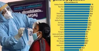 കൊവിഡ് വ്യാപനം കുറവ് കേരളത്തില്‍; ദേശീയ ശരാശരി 67%, കേരളത്തില്‍ 44%; സിറോ സര്‍വേ ഫലം