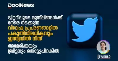 ട്വിറ്ററിലൂടെ മുസ്‌ലിങ്ങള്‍ക്ക് നേരെയുള്ള വിദ്വേഷ പ്രചരണം; പകുതിയിലധികം പോസ്റ്റുകളും ഇന്ത്യയില്‍ നിന്ന്; അമേരിക്കയും ബ്രിട്ടനും തൊട്ടുപിറകെ | D World