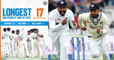 17 🔥🔥 ക്രിക്കറ്റിന്റെ ചരിത്രത്തില്‍ ഒരുത്തനുമില്ലാത്ത നേട്ടം, ഇവിടെയെത്തി വട്ടം വെക്കാന്‍ ആരുണ്ട്?