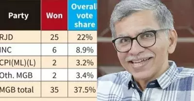 ബീഹാര്‍ ജനത പ്രതിപക്ഷത്തെ പൂര്‍ണമായും തള്ളിക്കളഞ്ഞിട്ടില്ല; വോട്ടുവിഹിതം നിരാശപ്പെടുത്തുന്നില്ല: എന്‍.ഇ. സുധീര്‍