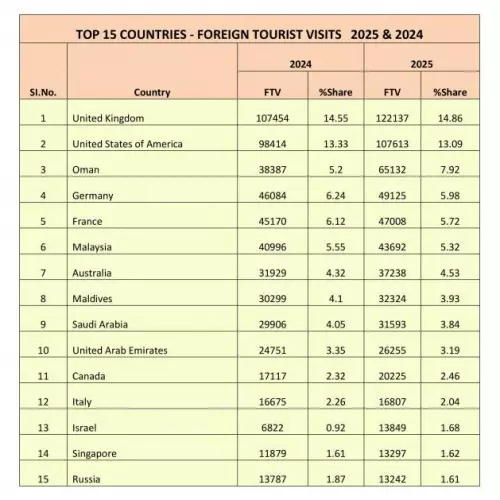 List Of Foreign Tourists to Kerala